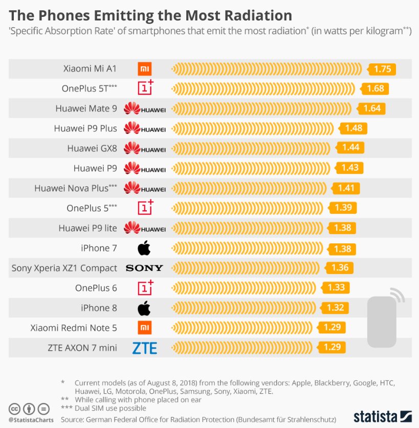Teléfonos con Radiación